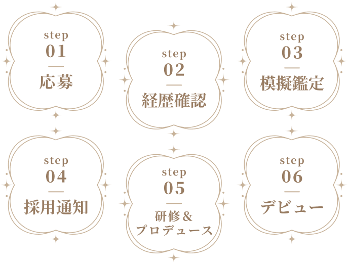 応募、経歴確認、模擬鑑定、採用通知、研修＆プロデュース、デビュー